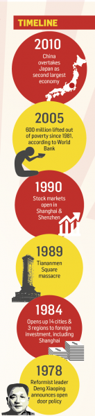 Chinese economy timeline