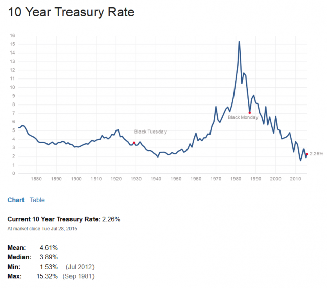 10 year treasury rate