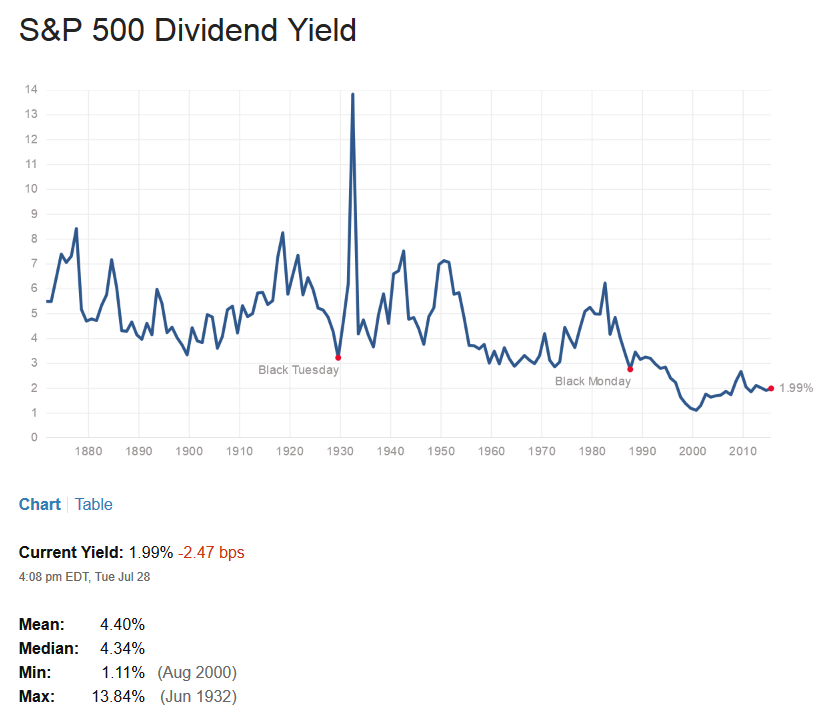 sp500 dividend yield