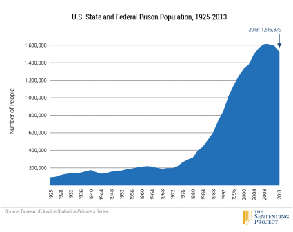 incarceration rate