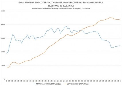 government manufacturing